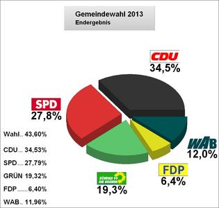 Gemeindewahl 2013